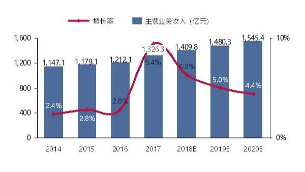 預計2020年全球紡織品營業額降幅33%