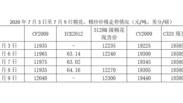 中美貿易與棉紡織市場觀察（7.3-7.9）
