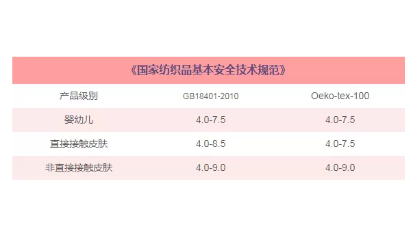 紡織品常規(guī)檢測有哪些？