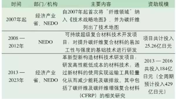 日本碳纖維產(chǎn)業(yè)如何稱霸世界？