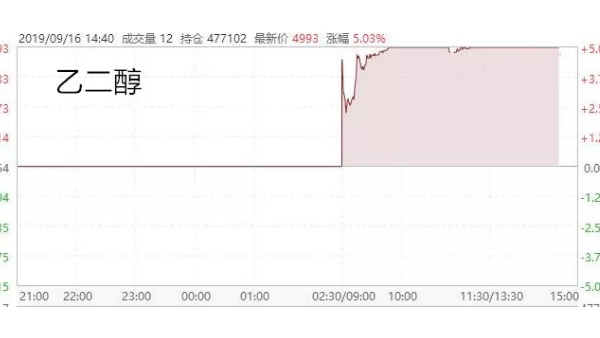 炮聲一響,全球暴漲!化纖原料“漲聲四起”，紡織企業能撈筆大的嗎?